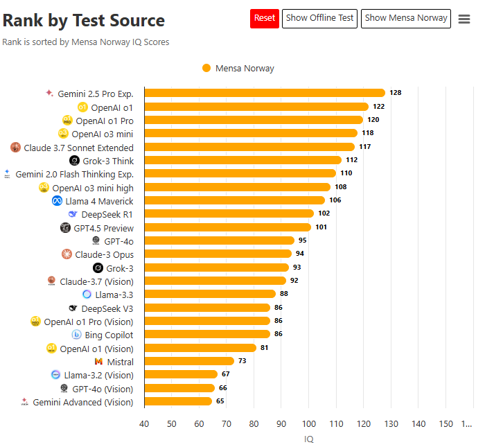 AI score in IQ test